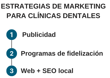 infografía sobre tres estrategias para clínicas dentales: publicidad, programas de fidelización y web potenciado con SEO local