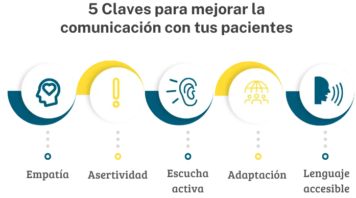 Iconos de comunicación efectiva con pacientes: empatía, asertividad, escucha activa, adaptación y lenguaje accesible.